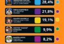 Con el 91% escrutado, la Renovación Neo sufre un traspié electoral inesperado