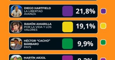Con el 91% escrutado, la Renovación Neo sufre un traspié electoral inesperado Con el 91% escrutado, la Renovación Neo sufre un traspié electoral inesperado